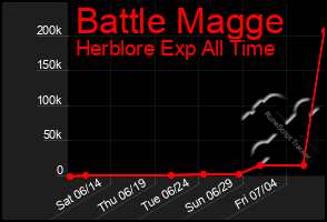 Total Graph of Battle Magge