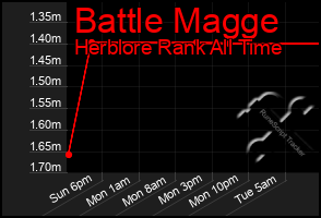 Total Graph of Battle Magge