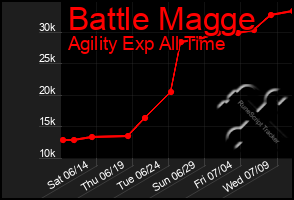 Total Graph of Battle Magge