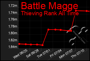 Total Graph of Battle Magge