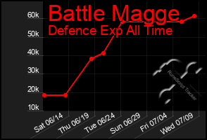 Total Graph of Battle Magge