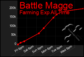Total Graph of Battle Magge