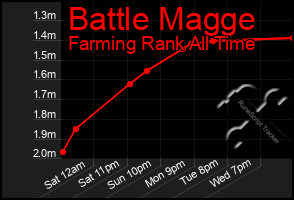 Total Graph of Battle Magge