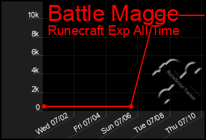 Total Graph of Battle Magge