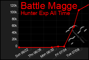 Total Graph of Battle Magge
