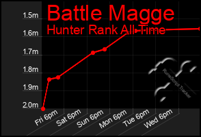 Total Graph of Battle Magge