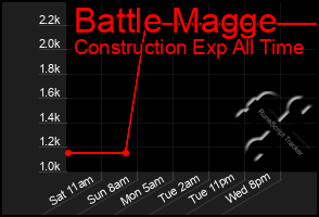 Total Graph of Battle Magge