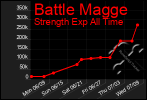 Total Graph of Battle Magge