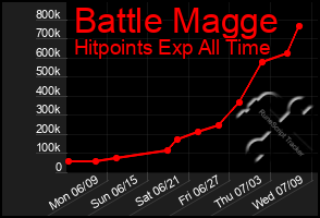 Total Graph of Battle Magge