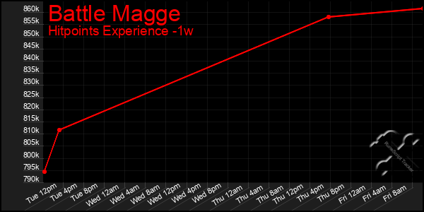 Last 7 Days Graph of Battle Magge