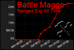 Total Graph of Battle Magge