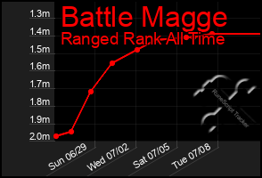 Total Graph of Battle Magge