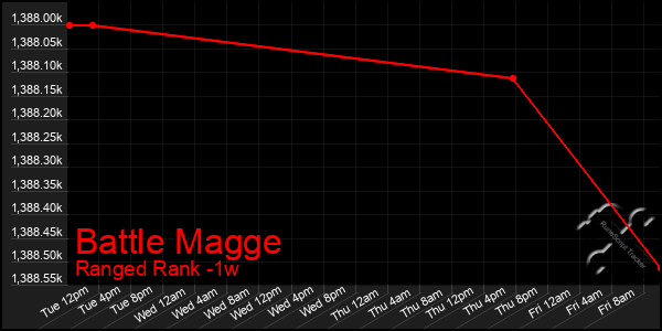 Last 7 Days Graph of Battle Magge