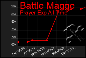 Total Graph of Battle Magge