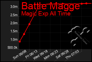 Total Graph of Battle Magge