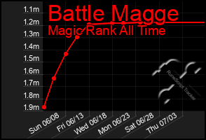 Total Graph of Battle Magge