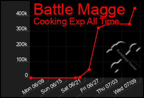 Total Graph of Battle Magge
