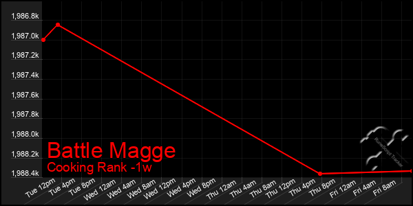 Last 7 Days Graph of Battle Magge