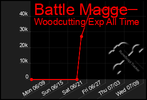 Total Graph of Battle Magge