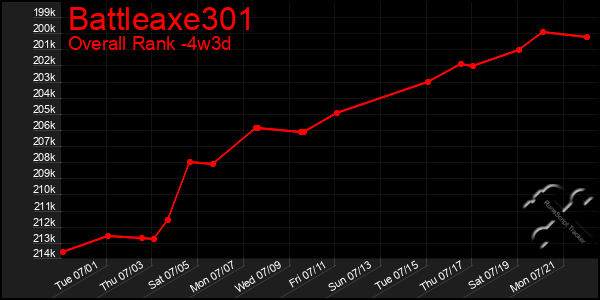 Last 31 Days Graph of Battleaxe301