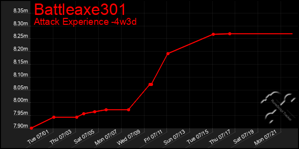 Last 31 Days Graph of Battleaxe301