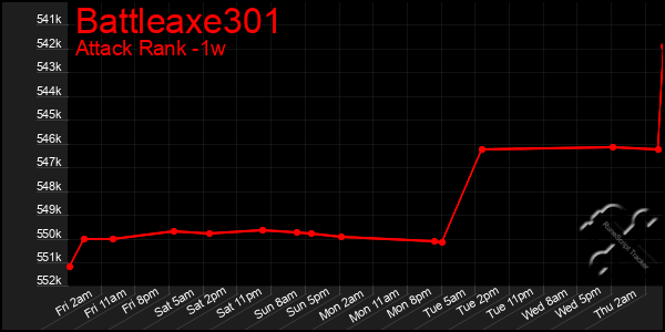 Last 7 Days Graph of Battleaxe301