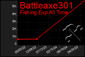 Total Graph of Battleaxe301
