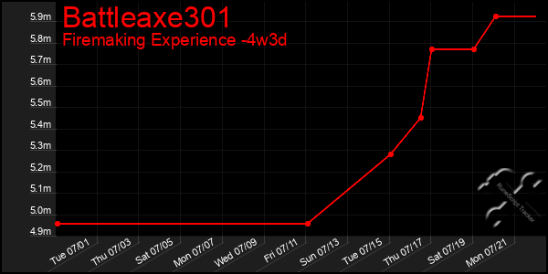 Last 31 Days Graph of Battleaxe301