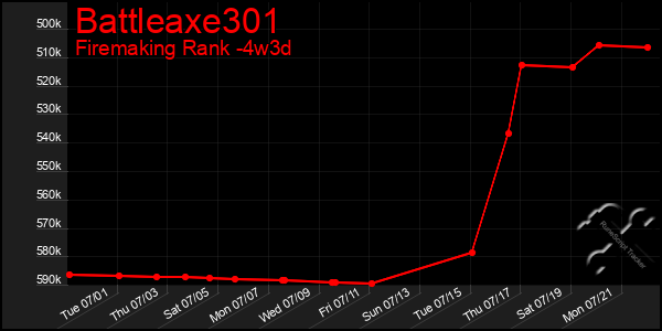 Last 31 Days Graph of Battleaxe301