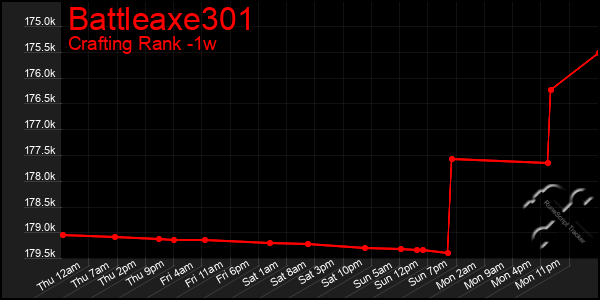 Last 7 Days Graph of Battleaxe301