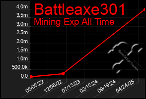 Total Graph of Battleaxe301