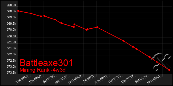 Last 31 Days Graph of Battleaxe301