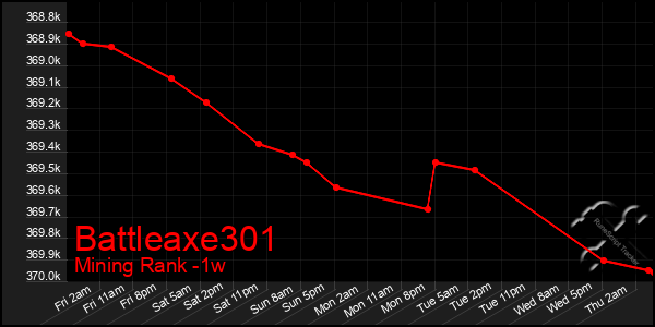 Last 7 Days Graph of Battleaxe301