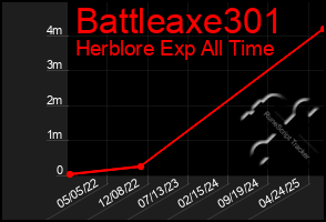 Total Graph of Battleaxe301