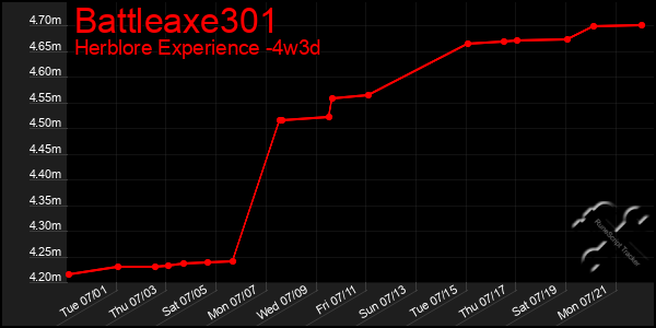 Last 31 Days Graph of Battleaxe301