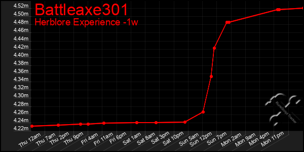 Last 7 Days Graph of Battleaxe301