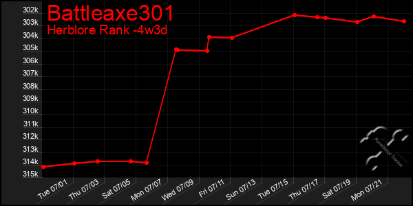 Last 31 Days Graph of Battleaxe301
