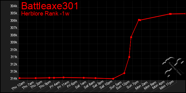 Last 7 Days Graph of Battleaxe301