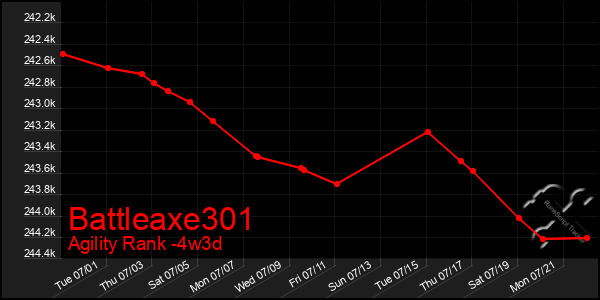 Last 31 Days Graph of Battleaxe301