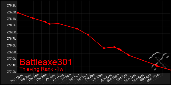 Last 7 Days Graph of Battleaxe301