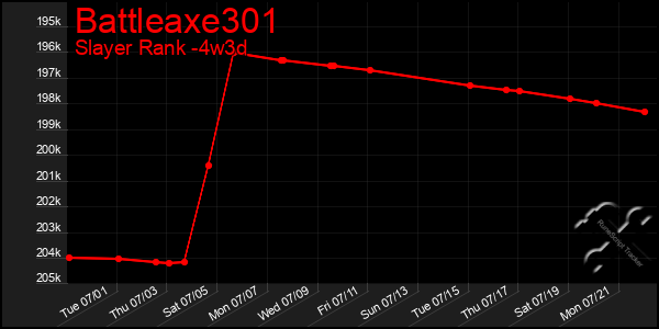 Last 31 Days Graph of Battleaxe301