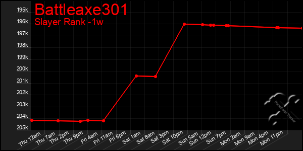 Last 7 Days Graph of Battleaxe301