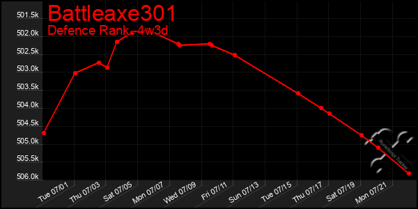 Last 31 Days Graph of Battleaxe301
