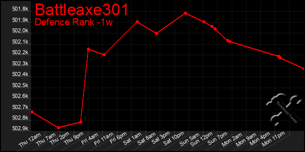 Last 7 Days Graph of Battleaxe301