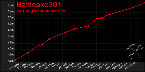 Last 7 Days Graph of Battleaxe301