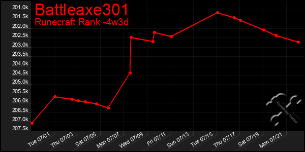 Last 31 Days Graph of Battleaxe301