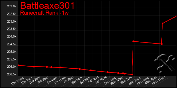 Last 7 Days Graph of Battleaxe301