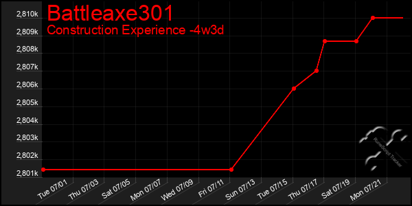 Last 31 Days Graph of Battleaxe301