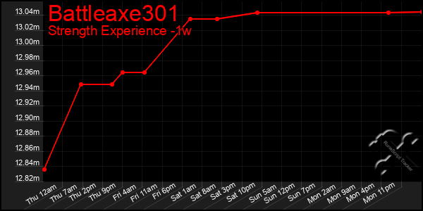 Last 7 Days Graph of Battleaxe301
