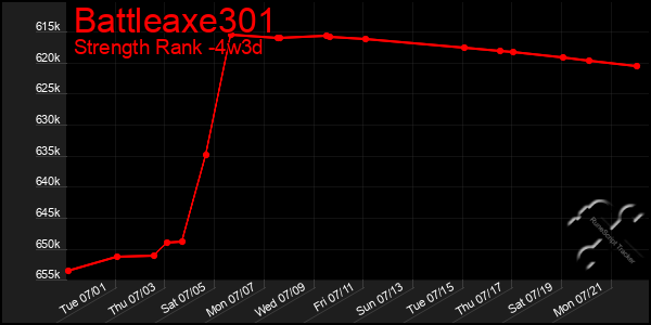 Last 31 Days Graph of Battleaxe301